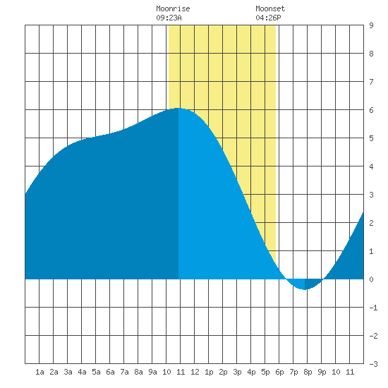 Kisselen Bay tide chart for Monday, December 11, 2023