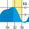 Kisselen Bay tide chart for Monday, December 11, 2023