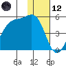 Kisselen Bay tide chart for Tuesday, December 12, 2023