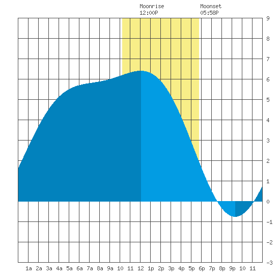 Kisselen Bay tide chart for Wednesday, December 13, 2023