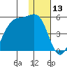 Kisselen Bay tide chart for Wednesday, December 13, 2023