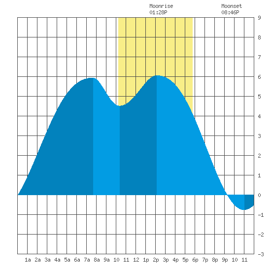 Kisselen Bay tide chart for Friday, December 15, 2023