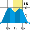Kisselen Bay tide chart for Saturday, December 16, 2023