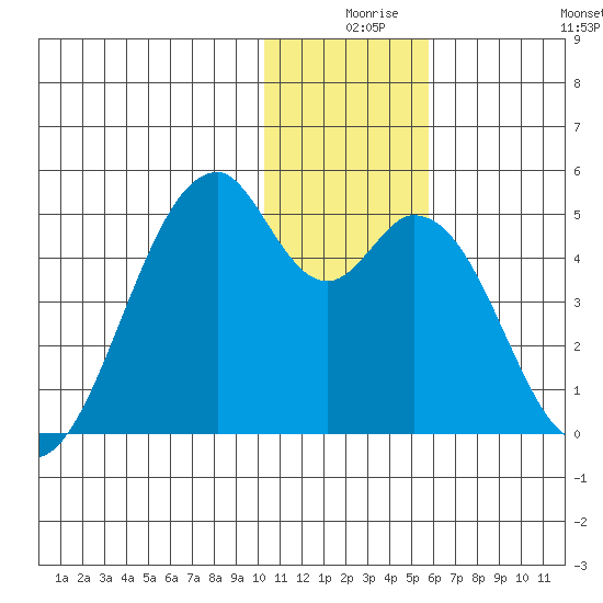 Kisselen Bay tide chart for Sunday, December 17, 2023