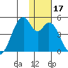Kisselen Bay tide chart for Sunday, December 17, 2023