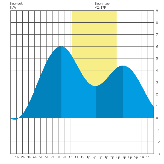 Kisselen Bay tide chart for Monday, December 18, 2023