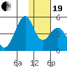 Kisselen Bay tide chart for Tuesday, December 19, 2023