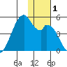 Kisselen Bay tide chart for Friday, December 1, 2023