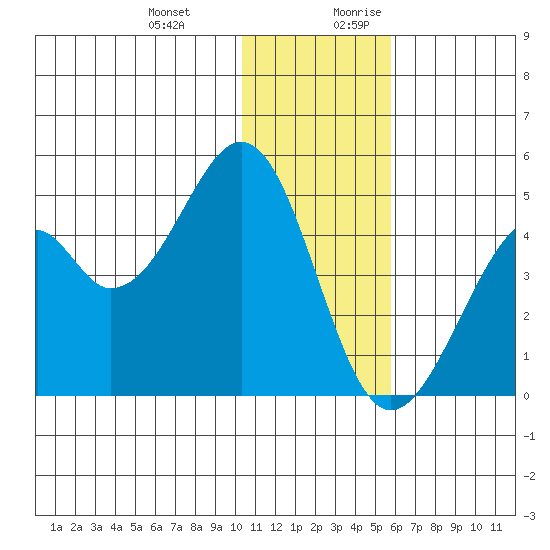 Kisselen Bay tide chart for Friday, December 22, 2023