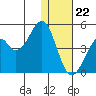 Kisselen Bay tide chart for Friday, December 22, 2023