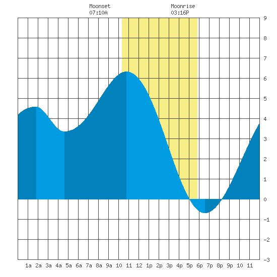 Kisselen Bay tide chart for Saturday, December 23, 2023
