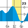 Kisselen Bay tide chart for Saturday, December 23, 2023