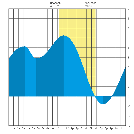 Kisselen Bay tide chart for Sunday, December 24, 2023