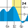 Kisselen Bay tide chart for Sunday, December 24, 2023