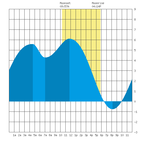 Kisselen Bay tide chart for Monday, December 25, 2023