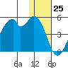 Kisselen Bay tide chart for Monday, December 25, 2023