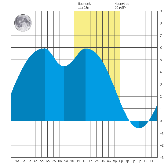 Kisselen Bay tide chart for Tuesday, December 26, 2023