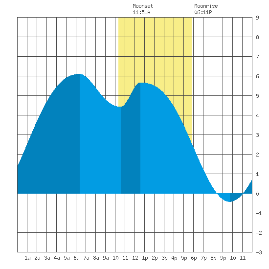 Kisselen Bay tide chart for Wednesday, December 27, 2023