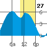 Kisselen Bay tide chart for Wednesday, December 27, 2023