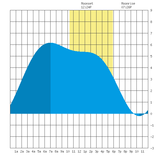 Kisselen Bay tide chart for Thursday, December 28, 2023