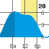 Kisselen Bay tide chart for Thursday, December 28, 2023