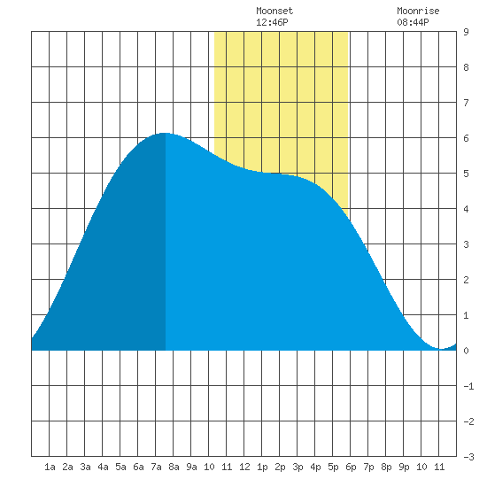 Kisselen Bay tide chart for Friday, December 29, 2023