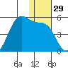 Kisselen Bay tide chart for Friday, December 29, 2023