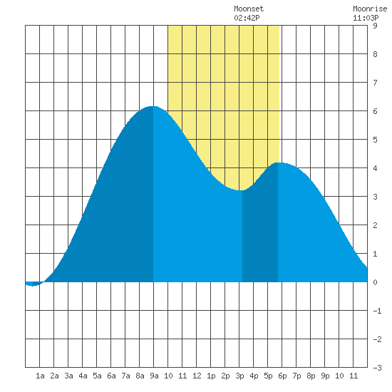 Kisselen Bay tide chart for Saturday, December 2, 2023