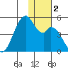 Kisselen Bay tide chart for Saturday, December 2, 2023