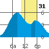 Kisselen Bay tide chart for Sunday, December 31, 2023