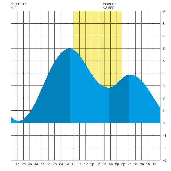 Kisselen Bay tide chart for Sunday, December 3, 2023