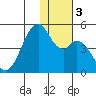 Kisselen Bay tide chart for Sunday, December 3, 2023