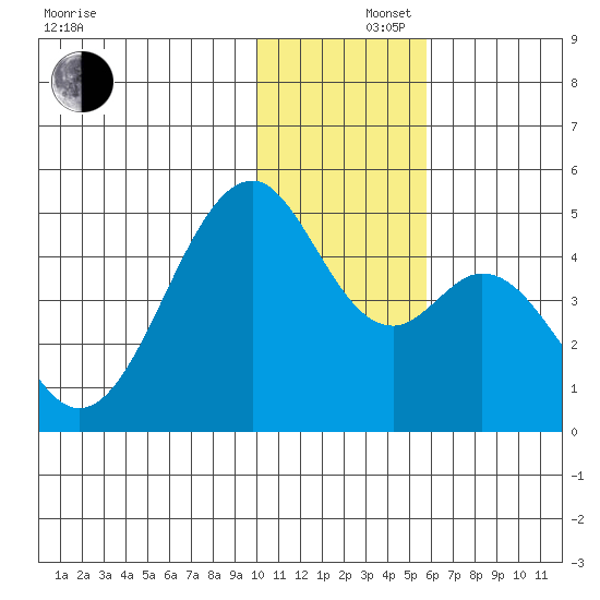 Kisselen Bay tide chart for Monday, December 4, 2023