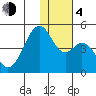 Kisselen Bay tide chart for Monday, December 4, 2023