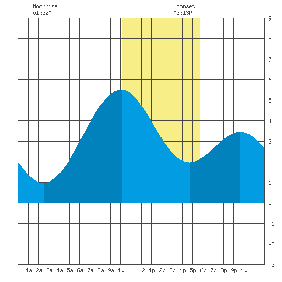 Kisselen Bay tide chart for Tuesday, December 5, 2023