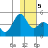 Kisselen Bay tide chart for Tuesday, December 5, 2023