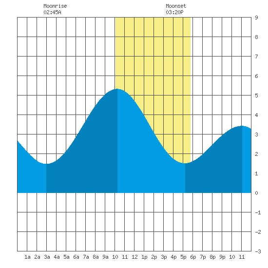 Kisselen Bay tide chart for Wednesday, December 6, 2023