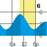 Kisselen Bay tide chart for Wednesday, December 6, 2023
