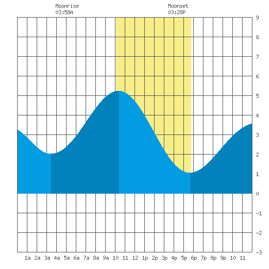 Kisselen Bay tide chart for Thursday, December 7, 2023