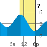 Kisselen Bay tide chart for Thursday, December 7, 2023