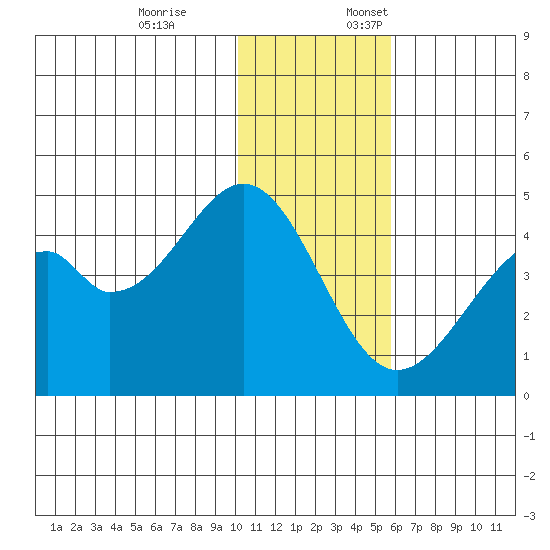 Kisselen Bay tide chart for Friday, December 8, 2023
