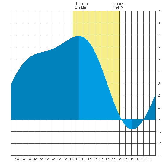 Kisselen Bay tide chart for Wednesday, January 10, 2024