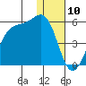 Kisselen Bay tide chart for Wednesday, January 10, 2024