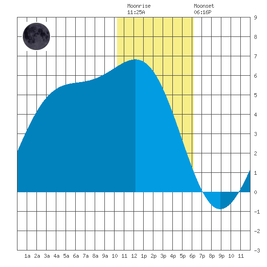 Kisselen Bay tide chart for Thursday, January 11, 2024
