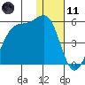 Kisselen Bay tide chart for Thursday, January 11, 2024