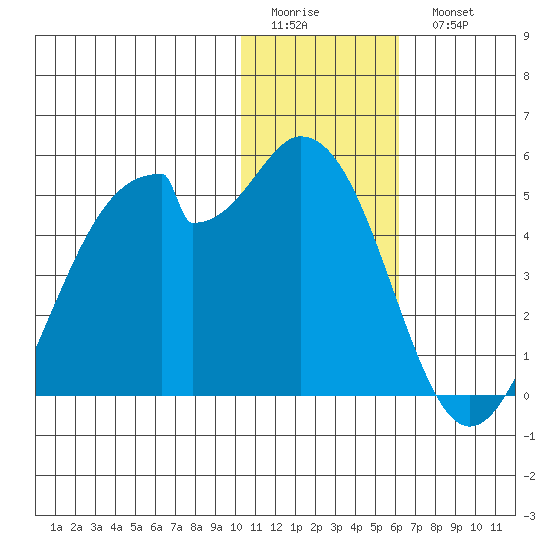 Kisselen Bay tide chart for Friday, January 12, 2024