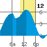 Kisselen Bay tide chart for Friday, January 12, 2024