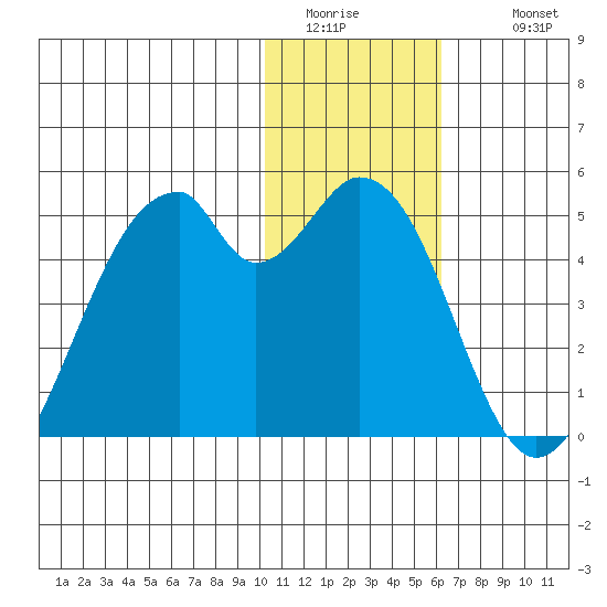 Kisselen Bay tide chart for Saturday, January 13, 2024