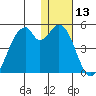 Kisselen Bay tide chart for Saturday, January 13, 2024