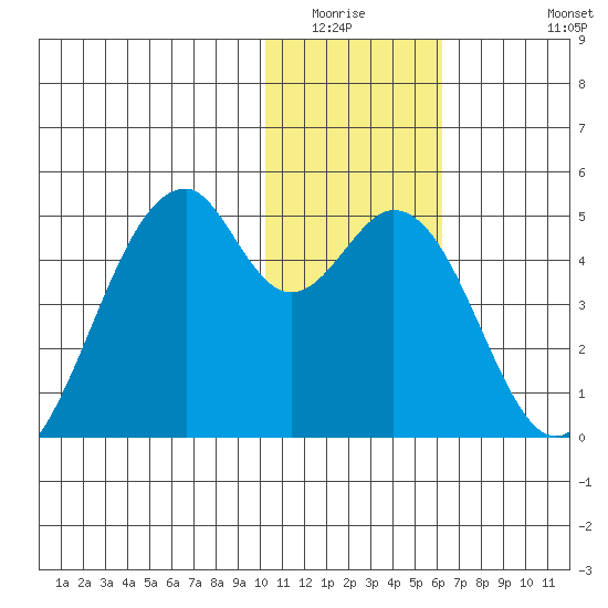 Kisselen Bay tide chart for Sunday, January 14, 2024